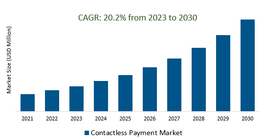 Contactless Payment Market 2023-2030	